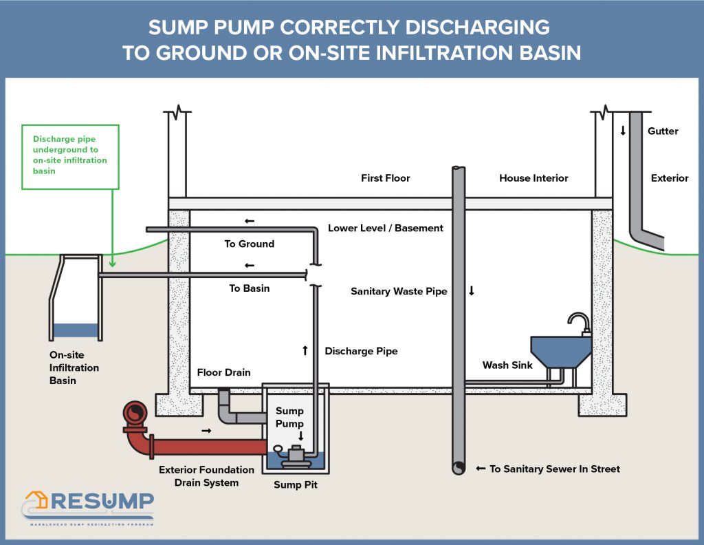 SUMP PUMP CORRECTLY DISCHARGING TO GROUND OR ON-SITE INFILTRATION BASIN
