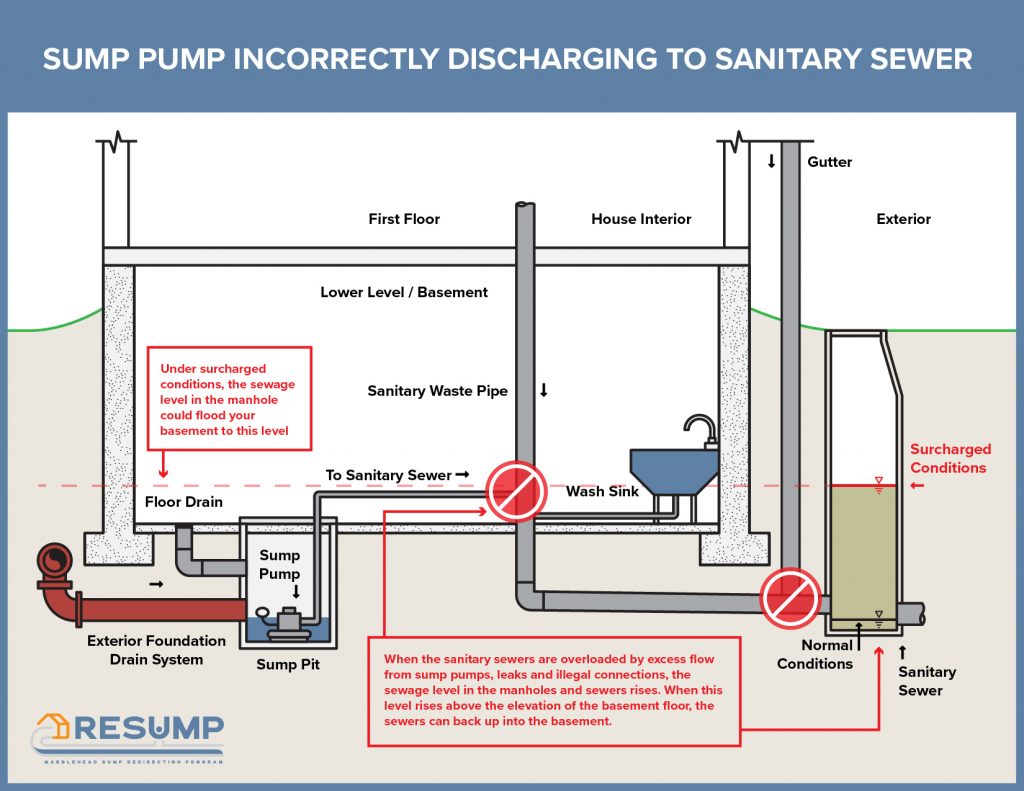 Sump Pump Incorrectly Discharging to Sanitary Sewer