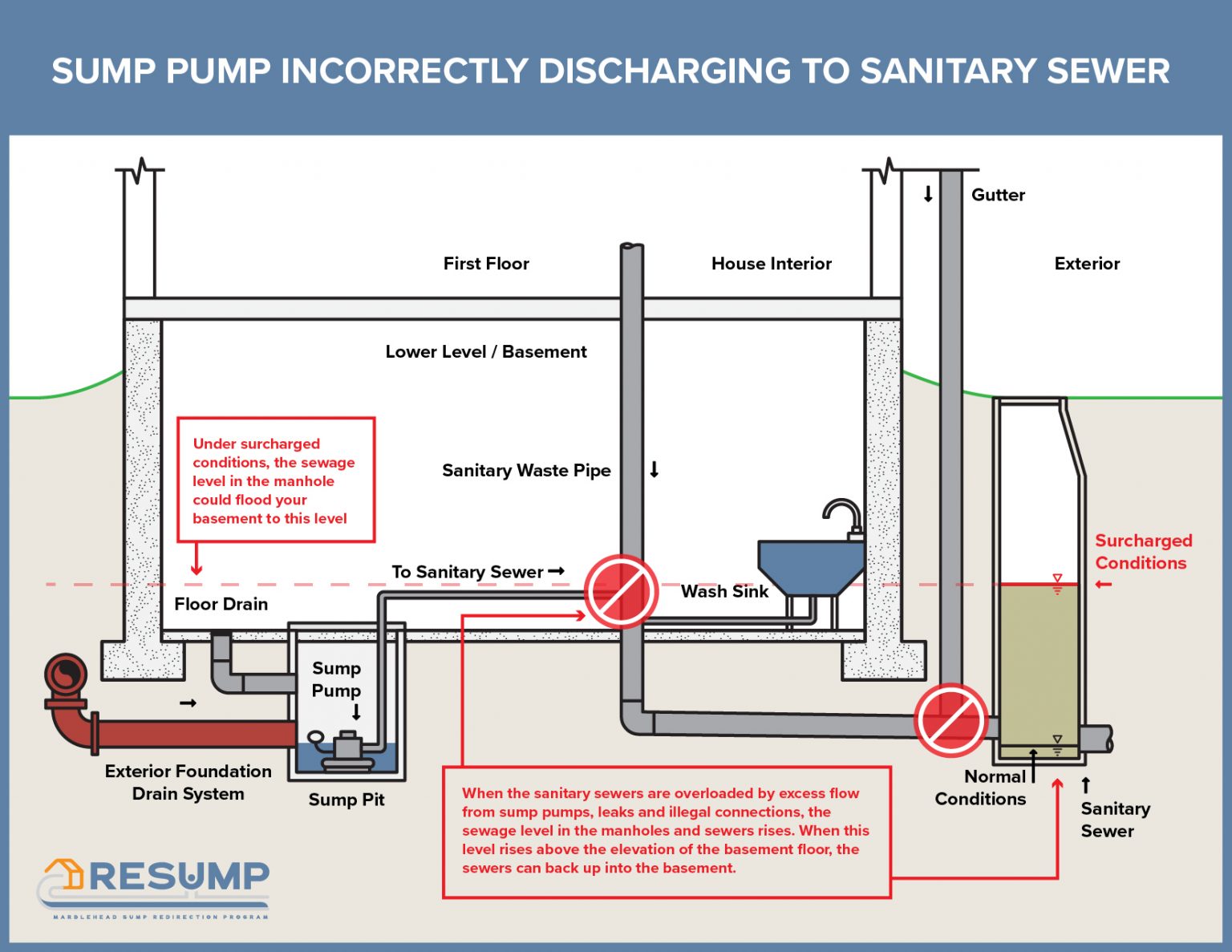 Program Overview – Marblehead SUMP Redirection Program